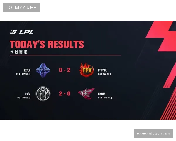 FPX在冠军杯积分榜中以54分稳居第一争夺冠军之路愈发明朗