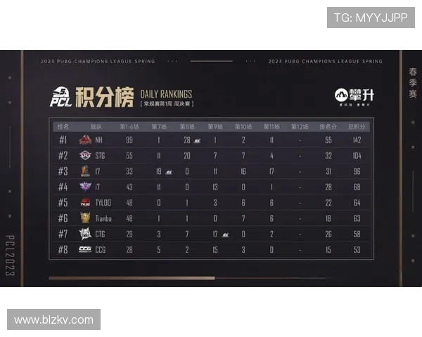 全球挑战赛积分榜更新V5战队以89分稳居第一名 全球挑战赛积分榜更新V5战队以89分稳居第一名